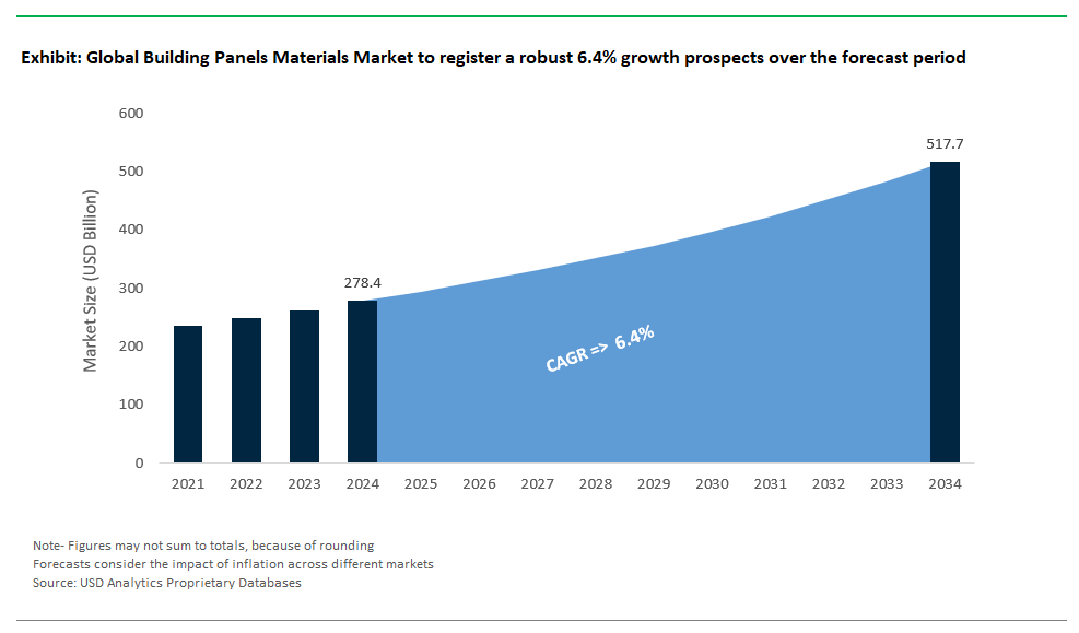 Building Panels Materials Market Size 2025-2034.png